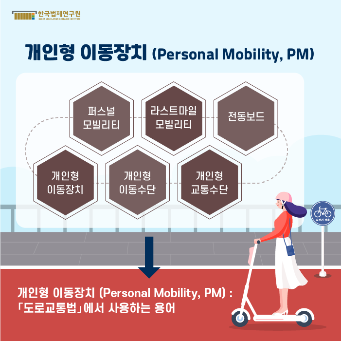 개인형 이동장치(Personal Mobility, PM) : 퍼스널 모빌리티, 라스트마일 모빌리티, 전동보드, 개인형 이동장치, 개인형 이동수단, 개인형 교통수단 -> 개인형 이동장치(Personal Mobility, PM) 「도로교통법」에서 용어 사용