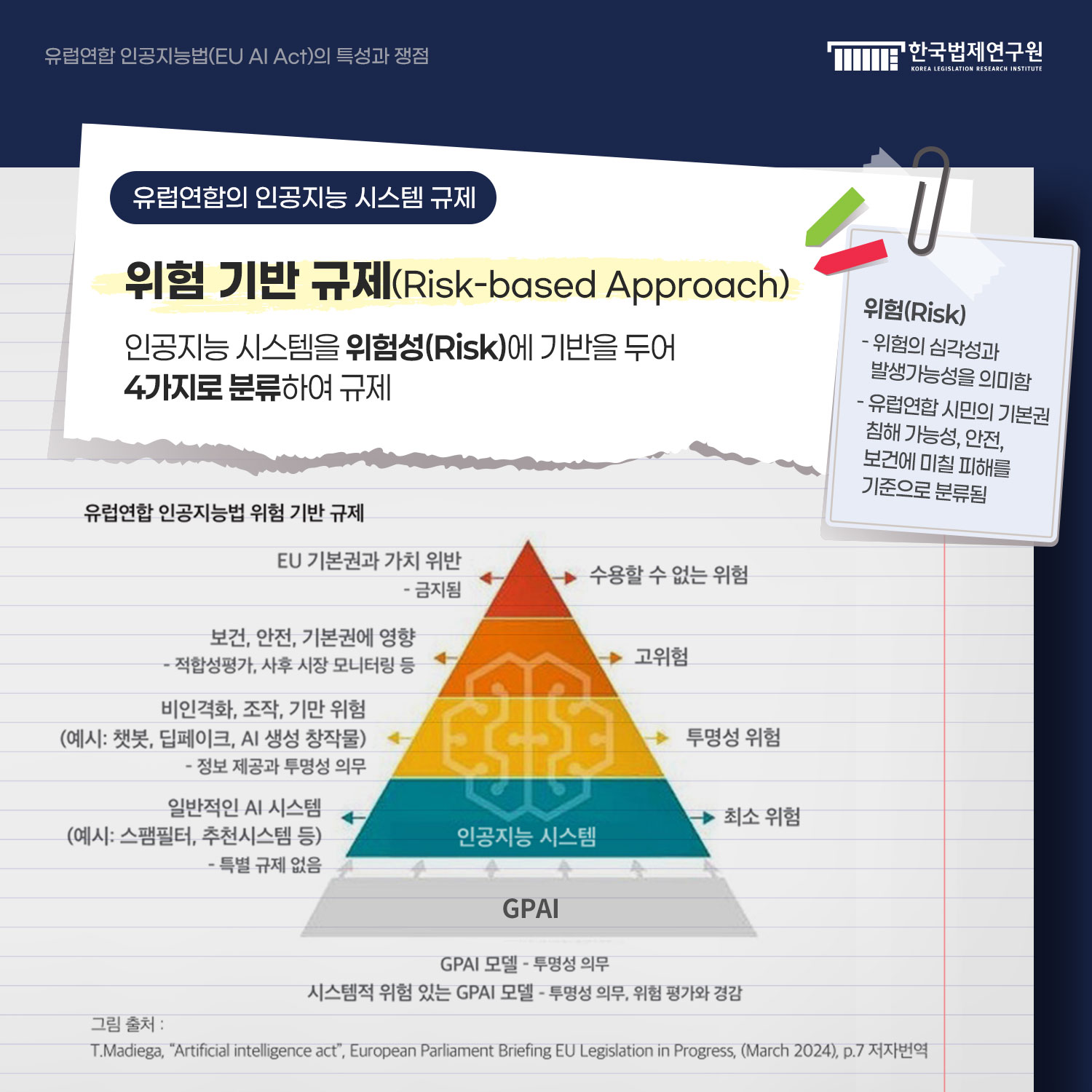 유럽연합의 인공지능 시스템 규제 위험 기반 규제 (Risk-based Approach)  인공지능 시스템을 위험성(Risk)에 기반을 두어 4가지로 분류하여 규제  유럽연합 인공지능법 위험 기반 규제 GPAI모델-투명성 의무 시스템적 위험 있는 GPAI모델-투명성의무, 위험 평가와 경감 (피라미드 형태로 표현된 이미지) 위험(Risk) : 위험의 심각성과 발생가능성을 의미함: 유럽연합 시민의 기본권 침해 가능성, 안전, 보건에 미칠 피해를 기준으로 분류됨