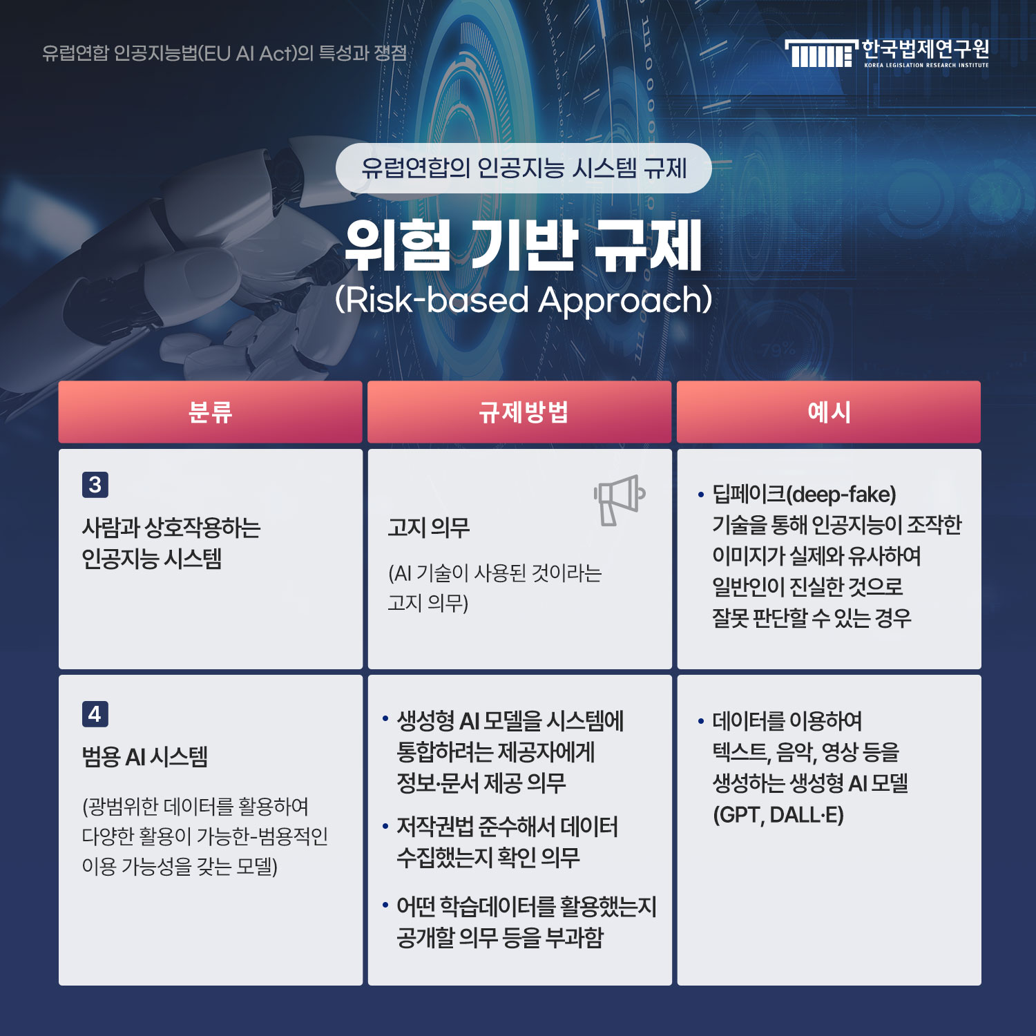 분류3. 사람과 상호작용하는 인공지능 시스템 규제방법: 고지 의무(AI 기술이 사용된 것이라는 고지 의무) 예시:딥페이크(deep-fake) 기술을 통해 인공지능이 조작한 이미지가 실제와 유사하여 일반인이 진실한 것으로 잘 못 판단할 수 있는 경우  분류4 범용 AI 시스템 (광범위한 데이터를 활용하여 다양한 활용이 가능한-범용적인 이용 가능성을 갖는 모델) 규제방법: -생성형 AI 모델을 시스템에 통합하려는 제공자에게 정보·문서 제공 의무 -저작권법 준수해서 데이터 수집했는지 확인 의무 -어떤 학습데이터를 활용했는지 공개할 의무 등을 부과함 예시:데이터를 이용하여 텍스트, 음악, 영상 등을 생성하는 생성형 AI 모델(GPT, DALL·E)