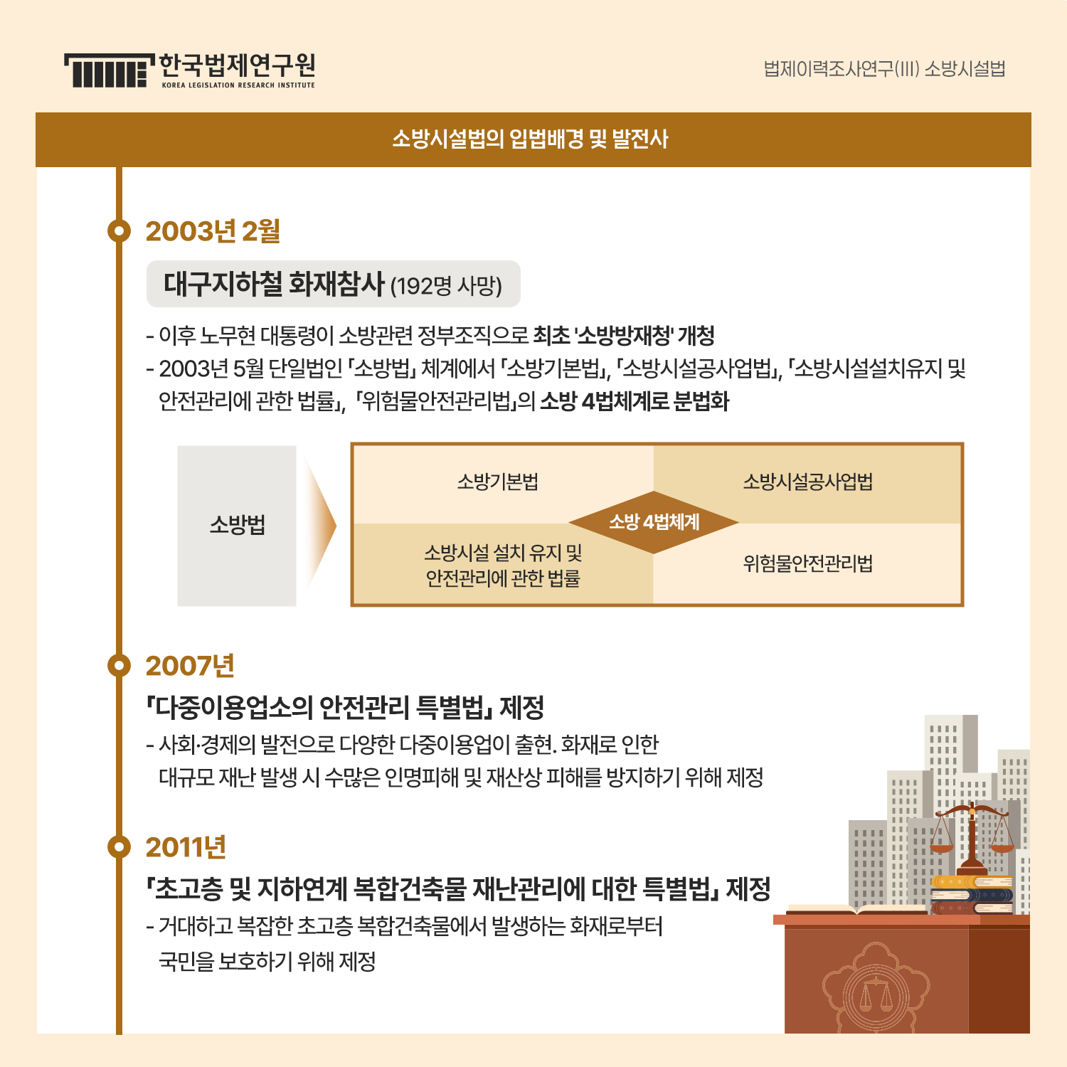 소방시설법의 입법배경 및 발전사 2003년 2월 대구지하철 화재참사 (192명 사망) - 이후 노무현 대통령이 소방관련 정부조직으로 최초 '소방방재청' 개청 - 2003년 5월 단일법인 「소방법」 체계에서 「소방기본법」, 「소방시설공사업법」,    「소방시설설치유지 및 안전관링에 관한 법률」, 「위험물안전관리법」의    소방 4법체계로 분법화 소방법> 소방기본법 소방기본법 소방시설 설치 유지 및 안전관리에 관한 법률 위험물안전관리법 2007년 「다중이용업소의 안전관리 특별법」 제정  - 사회·경제의 발전으로 다양한 다중이용업이 출현. 화재로 인한    대규모 재난 발생 시 수많은 인명피해 및 재산상피해를 방지하기 위해 제정  2011년 「초고층 및 지하연계 복합건축물 재난관리에 대한 특별법」 제정 - 거대하고 복잡한 초고층 복합건축물에서 발생하는 화재로부터 국민을 보호하기   위해 제정