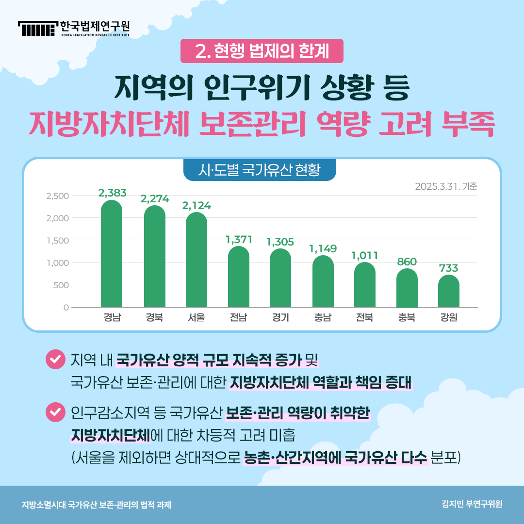 2. 현행 법제의 한계: 지역의 인구위기 상황 등 지방자치단체 보존관리 역량 고려 부족 시·도별 국가유산 현황 경남:2,383 경북:2,274 서울: 2,124 전남: 1,371 경기: 1,305 충남: 1,149 전북: 1,011 충북: 860 강원:733 -지역 내 국가유산 양적 규모 지속적 증가 및 국가유산 보존·관리에 대한 지방자치단체 역할과 책임 증대 -인구감소지역 등 국가유산 보존·관리 역량이 취약한 지방자치단체에 대한 차등적 고려 미흡(서울을 제외하면 상대적으로 농촌·산간지역에 국가유산 다수 분포)