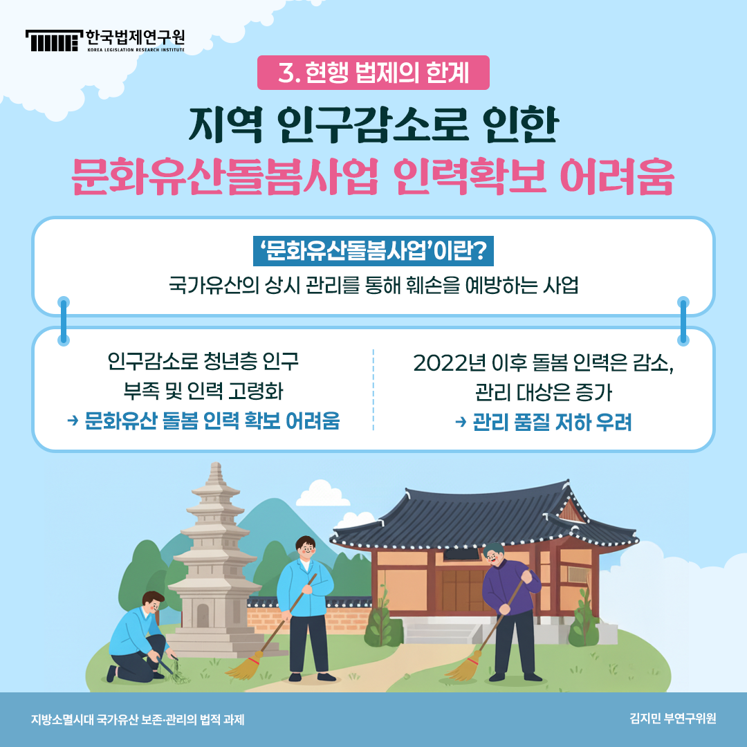 3. 현행 법제의 한계: 지역 인구감소로 인한 문화유산돌봄사업 인력확보 어려움 '문화유산돌봄사업'이란? 국가유산의 상시 관리를 통해 훼손을 예방하는 사업 인구감소로 청년층 인구 부족 및 인력 고령화->문화유산 돌봄 인력 확보 어려움 2022년 이후 돌봄 인력은 감소, 관리 대상은 증가->관리 품질 저하 우려