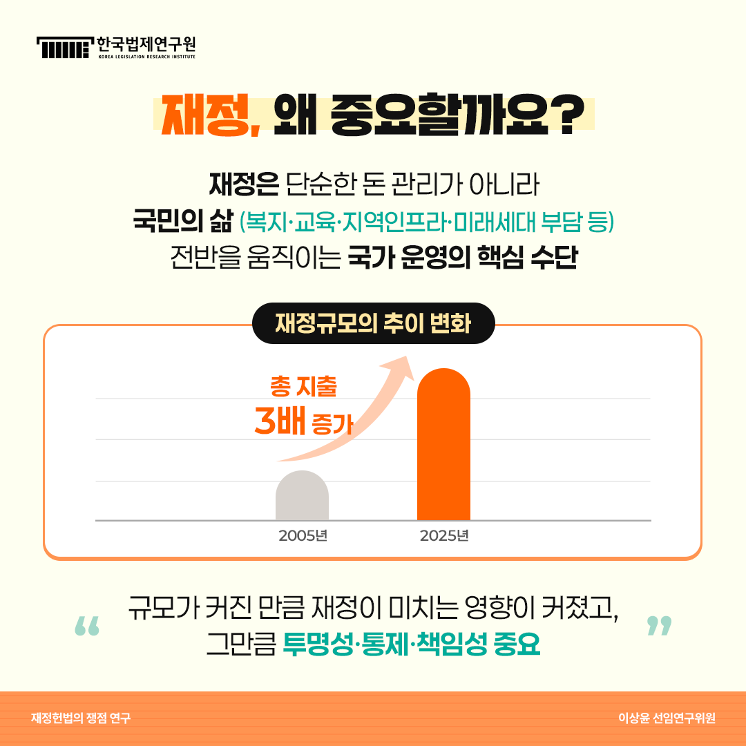재정, 왜 중요할까요? 재정은 단순한 돈 관리가 아니라 국민의 삶(복지·교육·지역인프라·미래세대 부담 등) 전반을 움직이는 국가 운영의 핵심 수단. 재정규모의 추이변화는 2005년에 비해 2025년에 총 지출이 3배 증가함 규모가 커진 만큼 재정이 미치는 영향이 커졌고, 그만큼 투명성·통제·책임성 중요