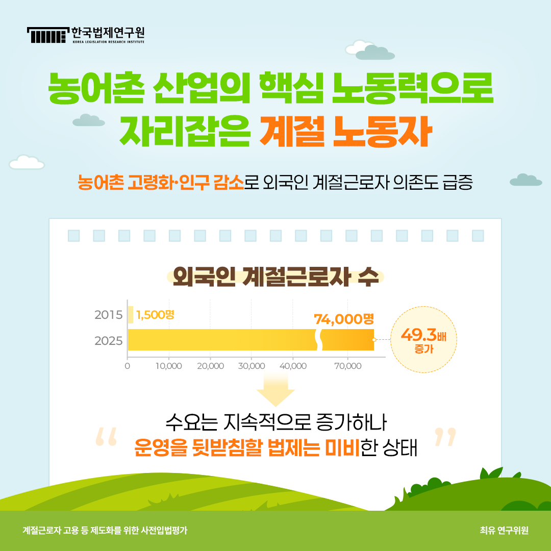 농어촌 산업의 핵심 노동력으로 자리잡은 계절 노동자 농어촌 고령화·인구 감소로 외국인 계절근로자 의존도 급증 외국인 계절근로자 수 2015년)1500명 2025년)74000명 49.3배 증가 수요는 지속적으로 증가하나 운영을 뒷받침할 법제는 미비한 상태