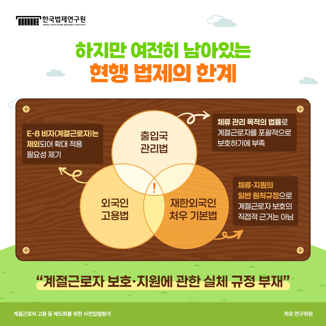 하지만 여전히 남아있는 현행 법제의 한계 외국인고용법: E-8 비자(계절근로자)는 제외되어 확대 적용 필요성 제기 출입국관리법: 체류 관리 목적의 법률로 계절근로자를 포괄적으로 보호하기에 부족 재한외국인 처우 기본법: 체류·지원의 일반 원칙규정으로 계절근로자 보호의 직접적 근거는 아님 