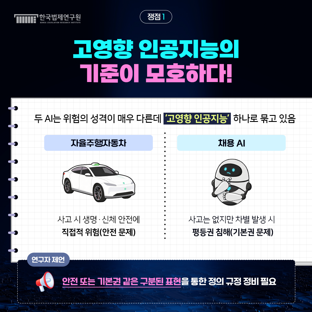쟁점1 고영향 인공지능의 기준이 모호하다! 두 AI는 위험의 성격이 매우 다른데 '고영향 인공지능' 하나로 묶고 있음 자율주행자동자: 사고 시 생명·신체 안전에 직접적 위험(안전 문제) 채용AI: 사고는 없지만 차별 발생 시 평등권 침해(기본권 문제) 연구자제언: 안전 또는 기본권 같은 구분된 표현을 통한 정의 규정 정비 필요