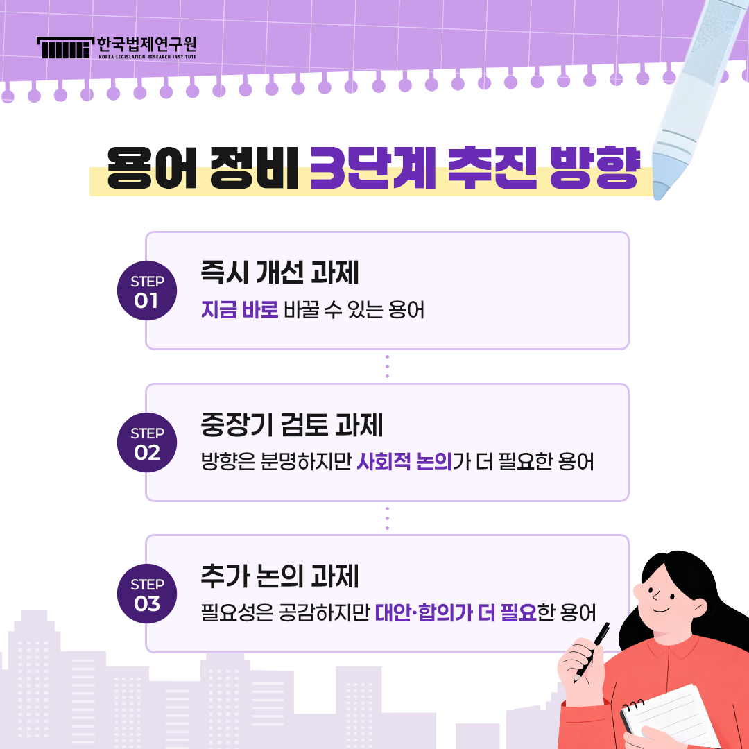 용어 정비 3단계 추진 방향 STEP01 즉시 개선 과제: 지금 바로 바꿀 수 있는 용어  STEP02 중장기 검토 과제: 방향은 분명하지만 사회적 논의가 더 필요한 용어  STEP03 추가 논의 과제: 필요성은 공감하지만 대안·합의가 더 필요한 용어