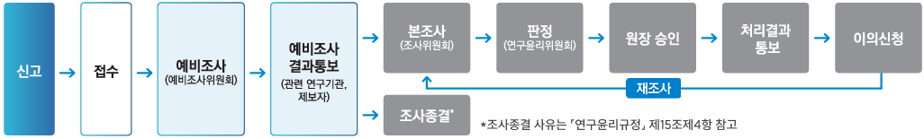 신고절차이미지
