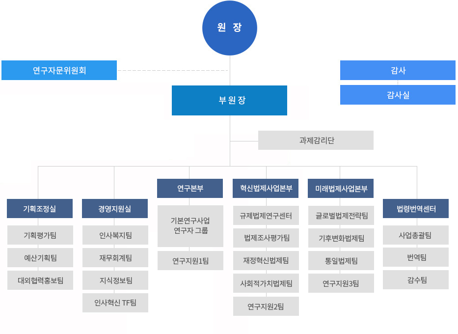 한국법제연구원 조직구성도