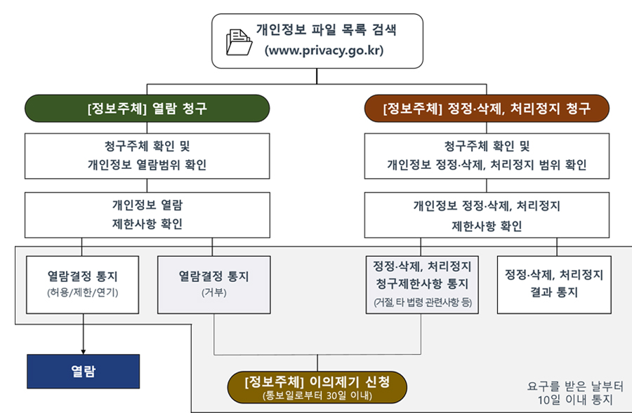 정보주체의 권리ㆍ의무 및 행사방법에 관한 사항 관련 이미지